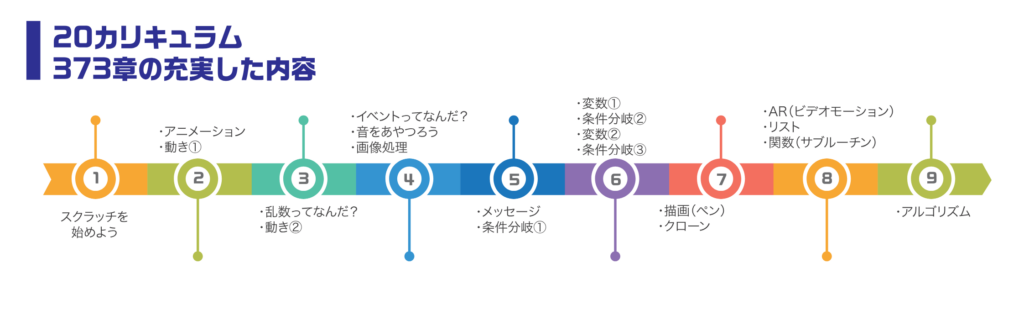 こどもプログラミング